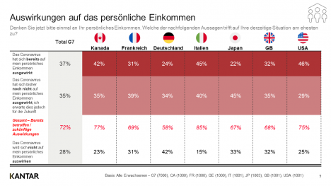 G7: Einkommenseinbußen durch Corona-Krise in Deutschland weniger gravierend -